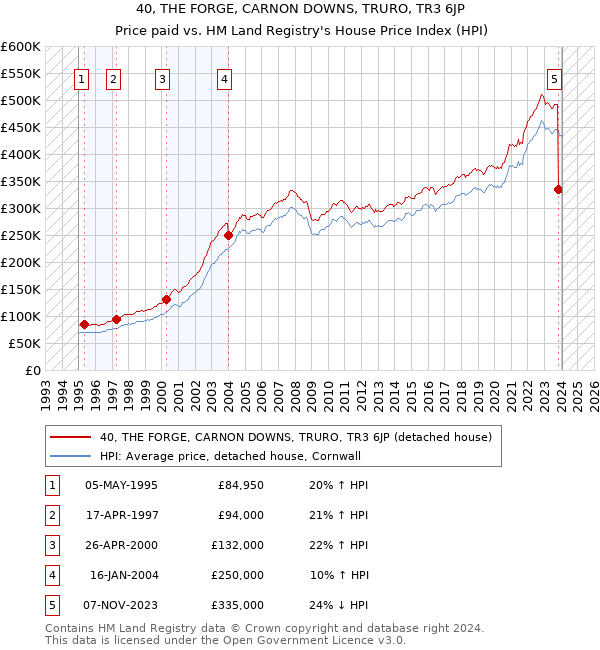 40, THE FORGE, CARNON DOWNS, TRURO, TR3 6JP: Price paid vs HM Land Registry's House Price Index