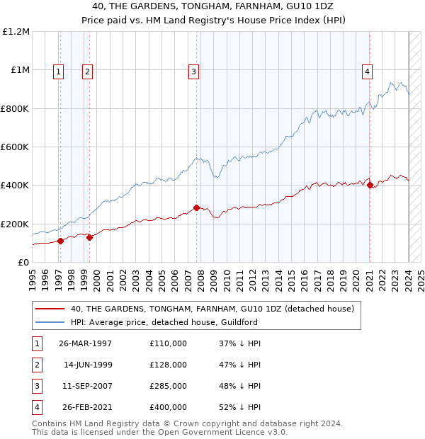 40, THE GARDENS, TONGHAM, FARNHAM, GU10 1DZ: Price paid vs HM Land Registry's House Price Index