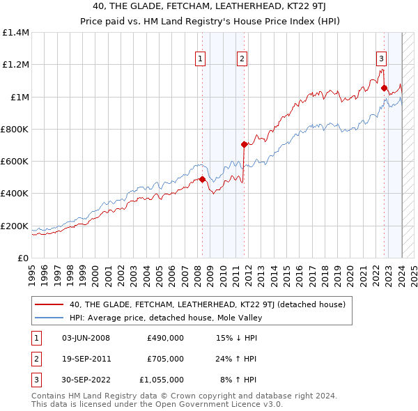 40, THE GLADE, FETCHAM, LEATHERHEAD, KT22 9TJ: Price paid vs HM Land Registry's House Price Index