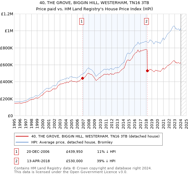 40, THE GROVE, BIGGIN HILL, WESTERHAM, TN16 3TB: Price paid vs HM Land Registry's House Price Index