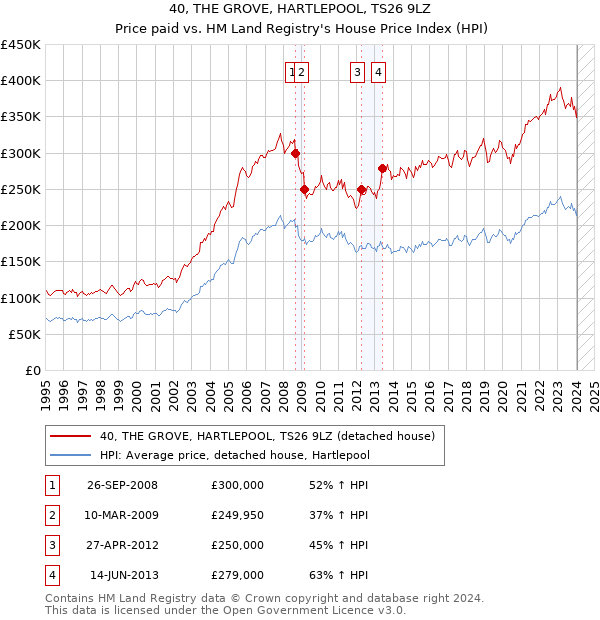 40, THE GROVE, HARTLEPOOL, TS26 9LZ: Price paid vs HM Land Registry's House Price Index