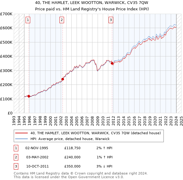 40, THE HAMLET, LEEK WOOTTON, WARWICK, CV35 7QW: Price paid vs HM Land Registry's House Price Index