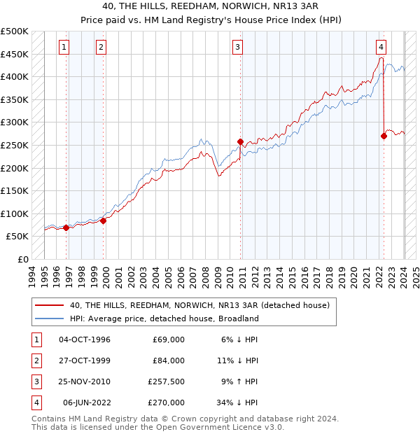 40, THE HILLS, REEDHAM, NORWICH, NR13 3AR: Price paid vs HM Land Registry's House Price Index