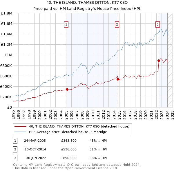 40, THE ISLAND, THAMES DITTON, KT7 0SQ: Price paid vs HM Land Registry's House Price Index