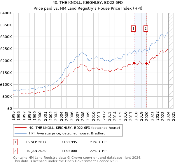 40, THE KNOLL, KEIGHLEY, BD22 6FD: Price paid vs HM Land Registry's House Price Index