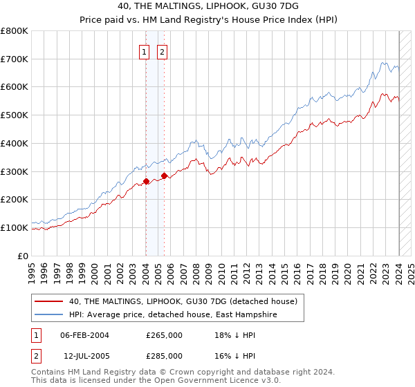 40, THE MALTINGS, LIPHOOK, GU30 7DG: Price paid vs HM Land Registry's House Price Index