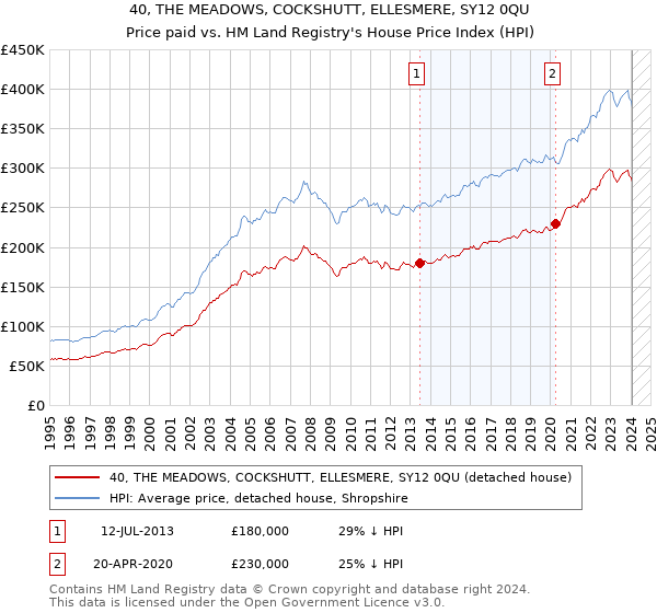 40, THE MEADOWS, COCKSHUTT, ELLESMERE, SY12 0QU: Price paid vs HM Land Registry's House Price Index