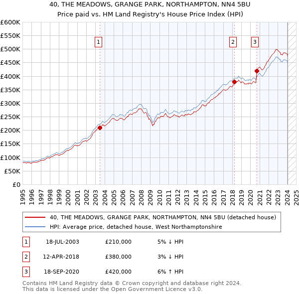 40, THE MEADOWS, GRANGE PARK, NORTHAMPTON, NN4 5BU: Price paid vs HM Land Registry's House Price Index