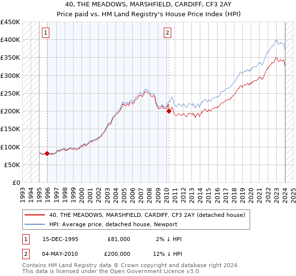 40, THE MEADOWS, MARSHFIELD, CARDIFF, CF3 2AY: Price paid vs HM Land Registry's House Price Index