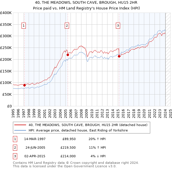 40, THE MEADOWS, SOUTH CAVE, BROUGH, HU15 2HR: Price paid vs HM Land Registry's House Price Index