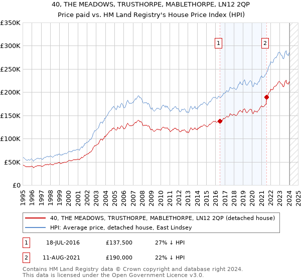 40, THE MEADOWS, TRUSTHORPE, MABLETHORPE, LN12 2QP: Price paid vs HM Land Registry's House Price Index