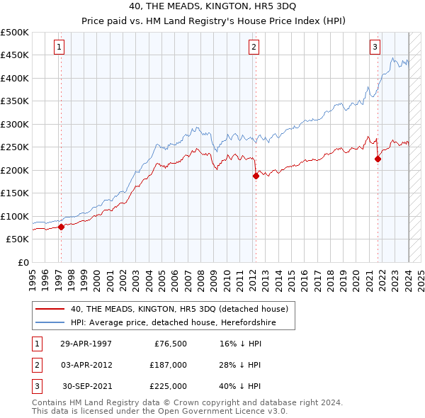 40, THE MEADS, KINGTON, HR5 3DQ: Price paid vs HM Land Registry's House Price Index