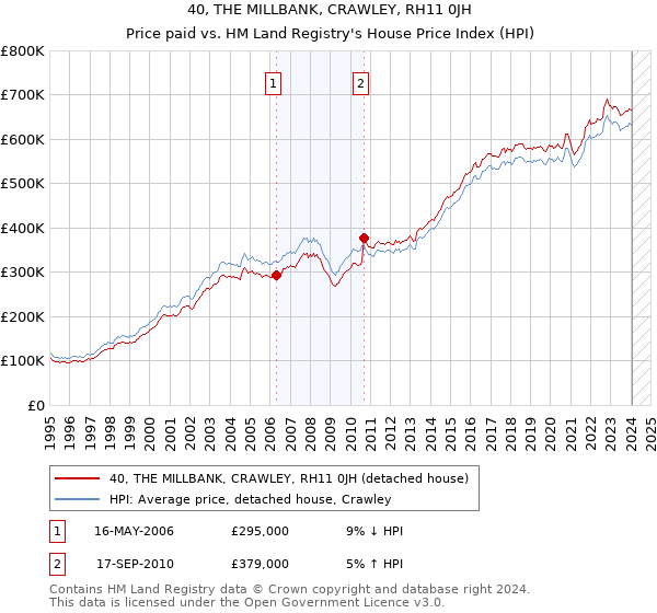 40, THE MILLBANK, CRAWLEY, RH11 0JH: Price paid vs HM Land Registry's House Price Index