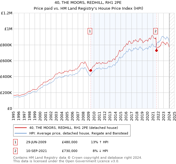 40, THE MOORS, REDHILL, RH1 2PE: Price paid vs HM Land Registry's House Price Index