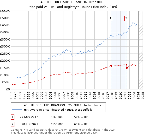 40, THE ORCHARD, BRANDON, IP27 0HR: Price paid vs HM Land Registry's House Price Index