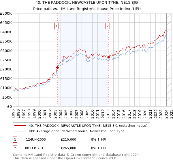 40, THE PADDOCK, NEWCASTLE UPON TYNE, NE15 8JG: Price paid vs HM Land Registry's House Price Index