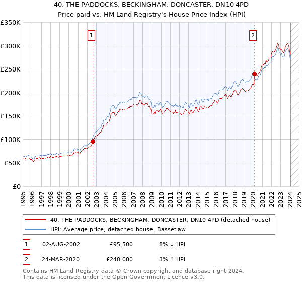 40, THE PADDOCKS, BECKINGHAM, DONCASTER, DN10 4PD: Price paid vs HM Land Registry's House Price Index
