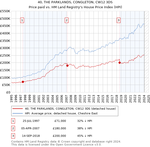 40, THE PARKLANDS, CONGLETON, CW12 3DS: Price paid vs HM Land Registry's House Price Index