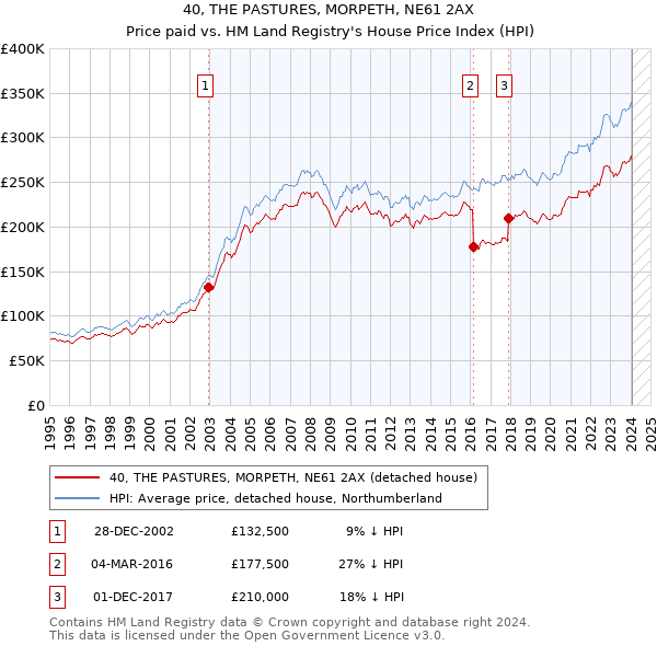 40, THE PASTURES, MORPETH, NE61 2AX: Price paid vs HM Land Registry's House Price Index