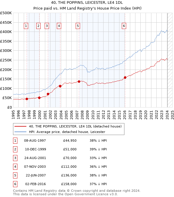40, THE POPPINS, LEICESTER, LE4 1DL: Price paid vs HM Land Registry's House Price Index