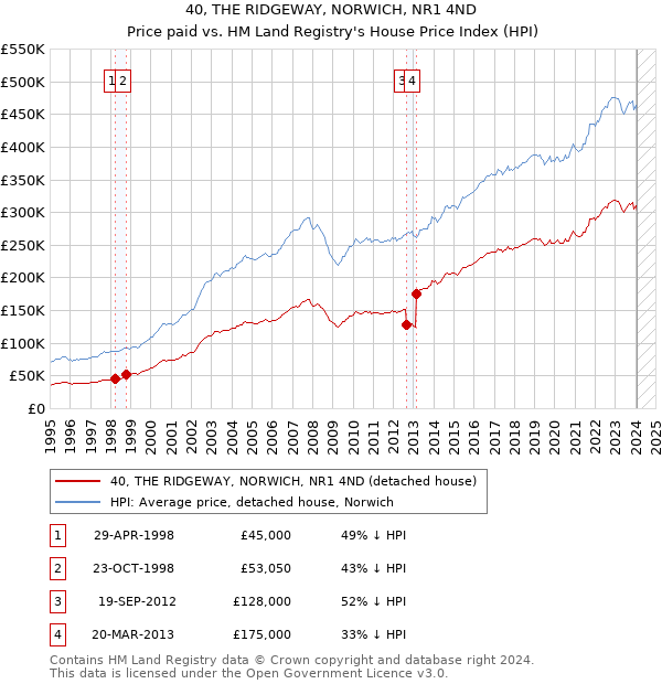 40, THE RIDGEWAY, NORWICH, NR1 4ND: Price paid vs HM Land Registry's House Price Index