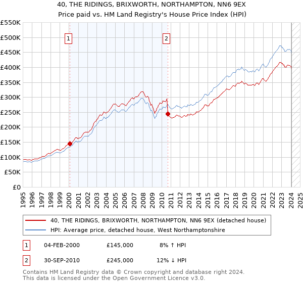 40, THE RIDINGS, BRIXWORTH, NORTHAMPTON, NN6 9EX: Price paid vs HM Land Registry's House Price Index