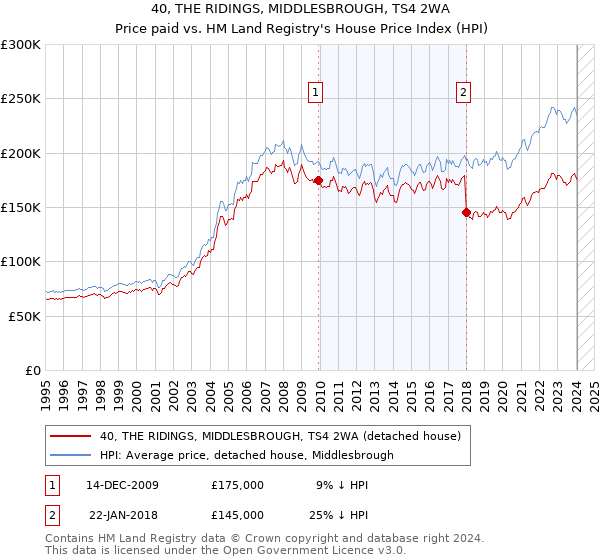 40, THE RIDINGS, MIDDLESBROUGH, TS4 2WA: Price paid vs HM Land Registry's House Price Index