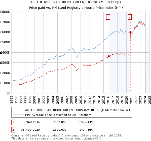 40, THE RISE, PARTRIDGE GREEN, HORSHAM, RH13 8JD: Price paid vs HM Land Registry's House Price Index