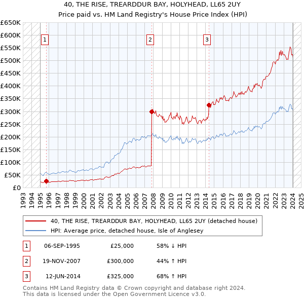 40, THE RISE, TREARDDUR BAY, HOLYHEAD, LL65 2UY: Price paid vs HM Land Registry's House Price Index