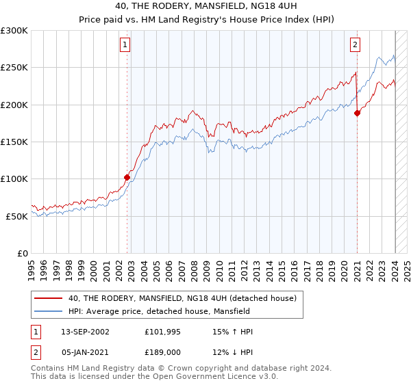 40, THE RODERY, MANSFIELD, NG18 4UH: Price paid vs HM Land Registry's House Price Index