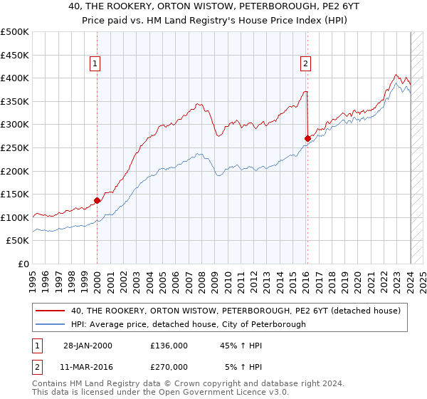 40, THE ROOKERY, ORTON WISTOW, PETERBOROUGH, PE2 6YT: Price paid vs HM Land Registry's House Price Index