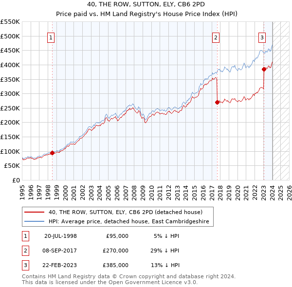 40, THE ROW, SUTTON, ELY, CB6 2PD: Price paid vs HM Land Registry's House Price Index