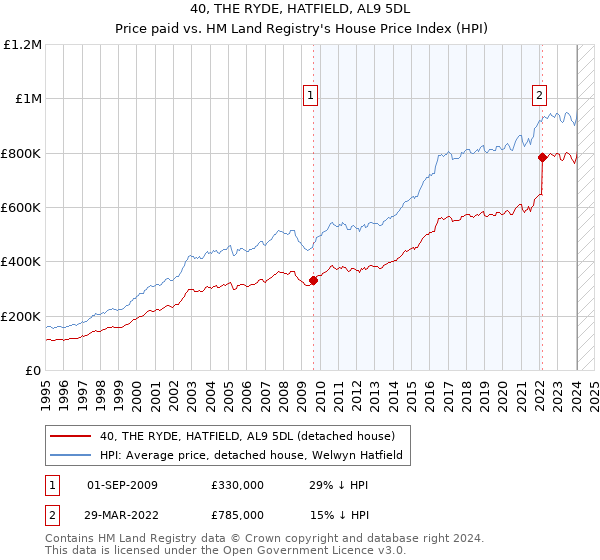 40, THE RYDE, HATFIELD, AL9 5DL: Price paid vs HM Land Registry's House Price Index
