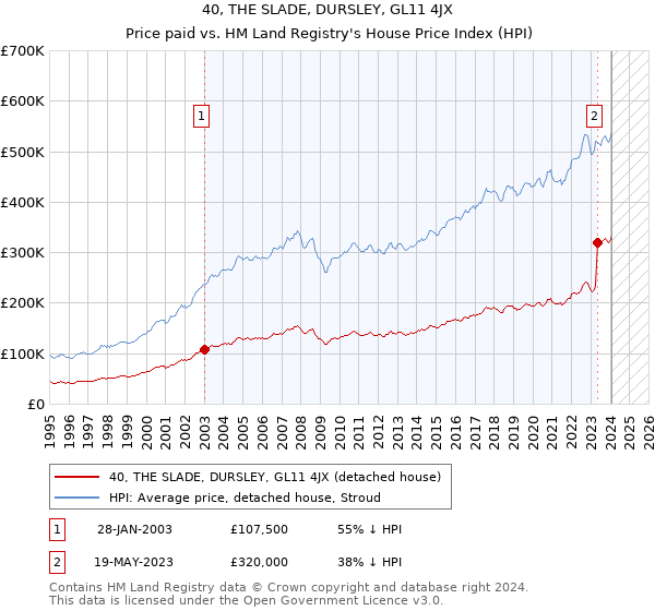 40, THE SLADE, DURSLEY, GL11 4JX: Price paid vs HM Land Registry's House Price Index