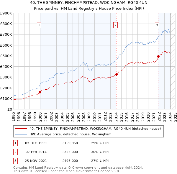 40, THE SPINNEY, FINCHAMPSTEAD, WOKINGHAM, RG40 4UN: Price paid vs HM Land Registry's House Price Index