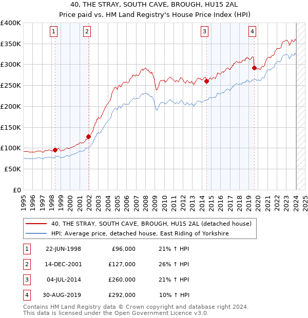40, THE STRAY, SOUTH CAVE, BROUGH, HU15 2AL: Price paid vs HM Land Registry's House Price Index