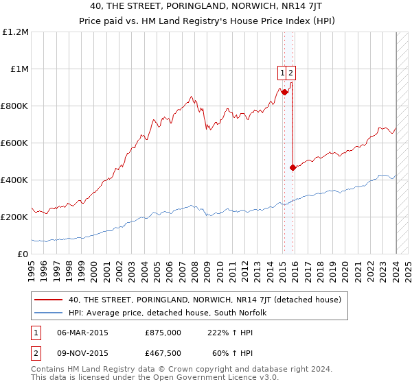 40, THE STREET, PORINGLAND, NORWICH, NR14 7JT: Price paid vs HM Land Registry's House Price Index