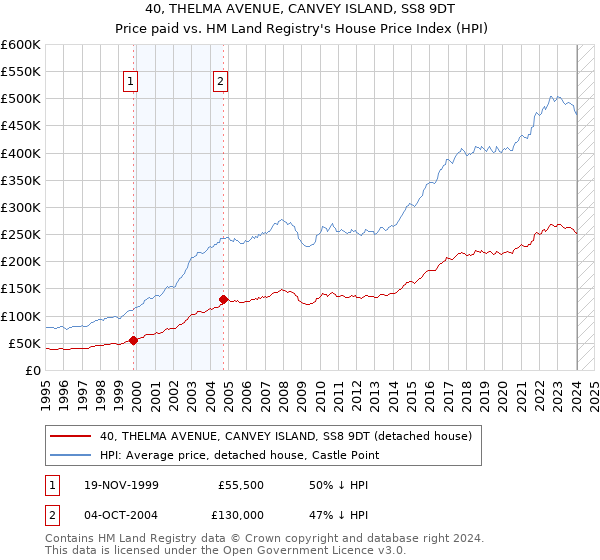 40, THELMA AVENUE, CANVEY ISLAND, SS8 9DT: Price paid vs HM Land Registry's House Price Index