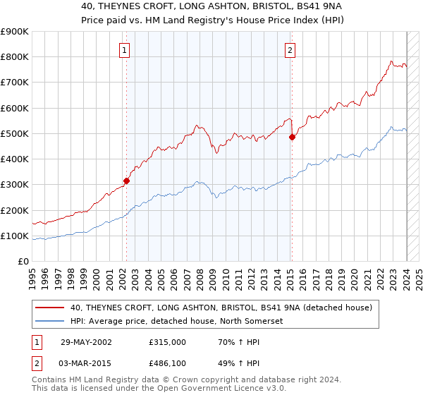40, THEYNES CROFT, LONG ASHTON, BRISTOL, BS41 9NA: Price paid vs HM Land Registry's House Price Index
