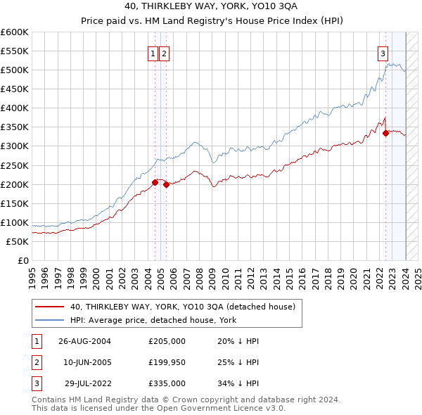 40, THIRKLEBY WAY, YORK, YO10 3QA: Price paid vs HM Land Registry's House Price Index