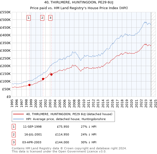 40, THIRLMERE, HUNTINGDON, PE29 6UJ: Price paid vs HM Land Registry's House Price Index
