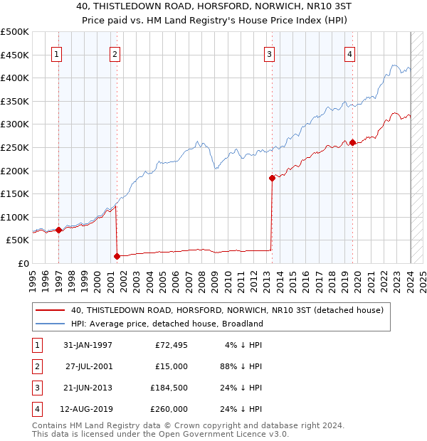 40, THISTLEDOWN ROAD, HORSFORD, NORWICH, NR10 3ST: Price paid vs HM Land Registry's House Price Index