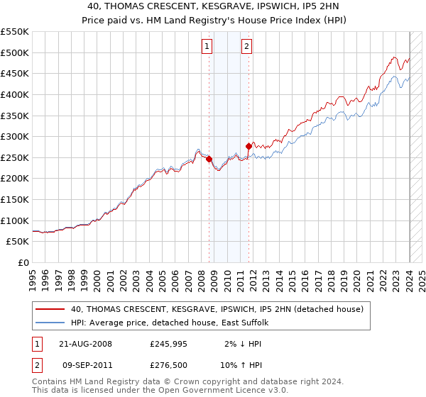40, THOMAS CRESCENT, KESGRAVE, IPSWICH, IP5 2HN: Price paid vs HM Land Registry's House Price Index