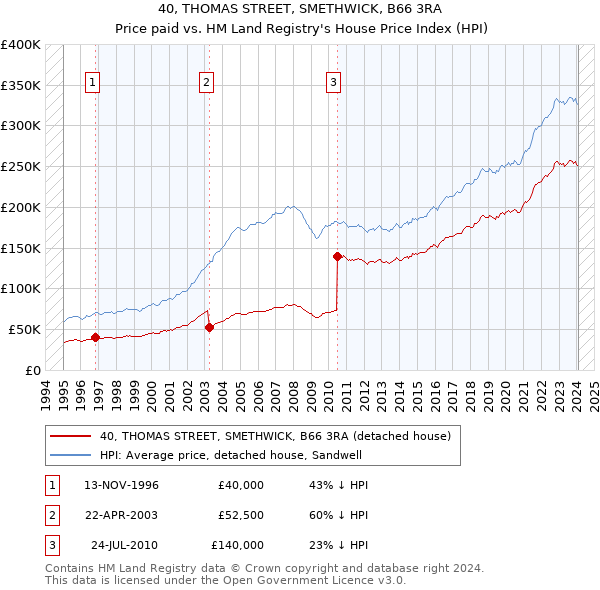 40, THOMAS STREET, SMETHWICK, B66 3RA: Price paid vs HM Land Registry's House Price Index