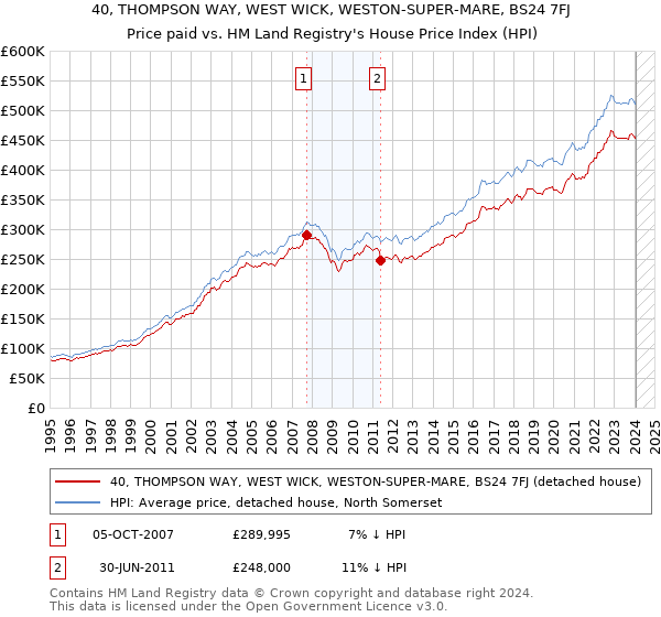 40, THOMPSON WAY, WEST WICK, WESTON-SUPER-MARE, BS24 7FJ: Price paid vs HM Land Registry's House Price Index