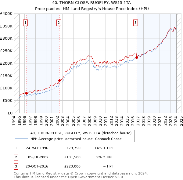 40, THORN CLOSE, RUGELEY, WS15 1TA: Price paid vs HM Land Registry's House Price Index