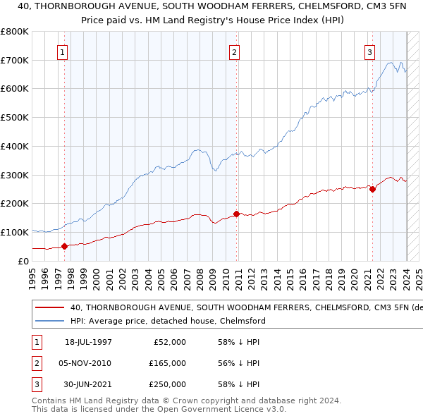 40, THORNBOROUGH AVENUE, SOUTH WOODHAM FERRERS, CHELMSFORD, CM3 5FN: Price paid vs HM Land Registry's House Price Index