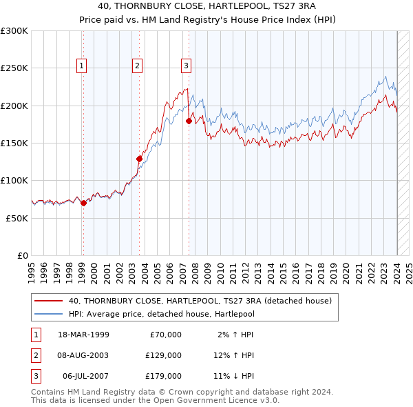 40, THORNBURY CLOSE, HARTLEPOOL, TS27 3RA: Price paid vs HM Land Registry's House Price Index