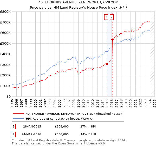 40, THORNBY AVENUE, KENILWORTH, CV8 2DY: Price paid vs HM Land Registry's House Price Index