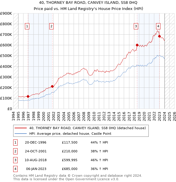 40, THORNEY BAY ROAD, CANVEY ISLAND, SS8 0HQ: Price paid vs HM Land Registry's House Price Index